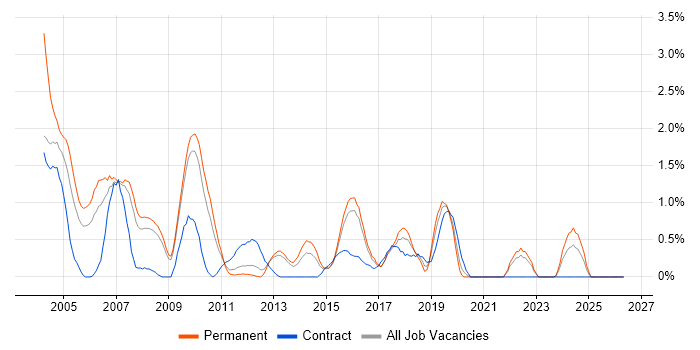 Technical Consultant job vacancy trend in Suffolk