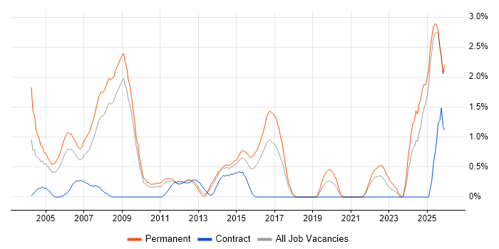 Technical Engineer job vacancy trend in Suffolk