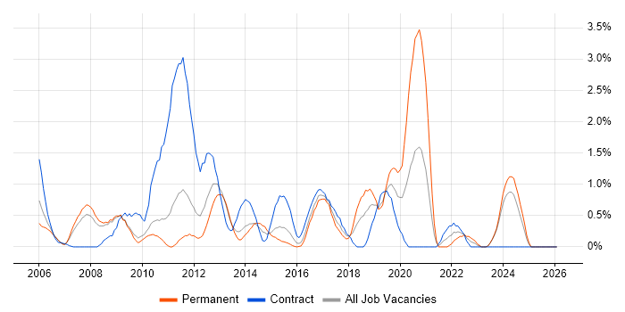 Technical Leader job vacancy trend in Suffolk