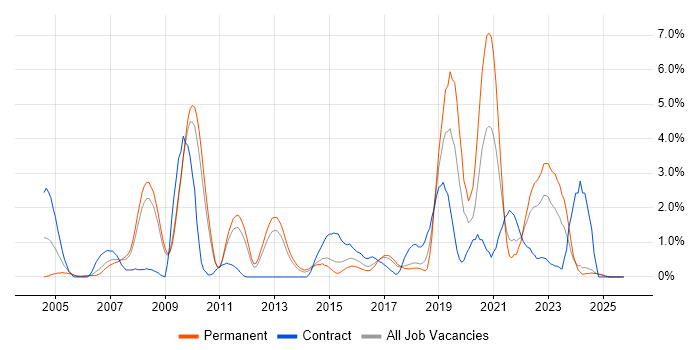 Technical Leadership job vacancy trend in Suffolk