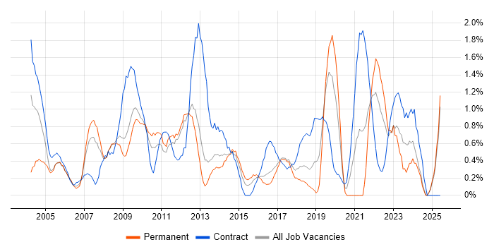 Job vacancy trend for Technical Manager in Suffolk Job vacancy trend for Technical Manager in Suffolk