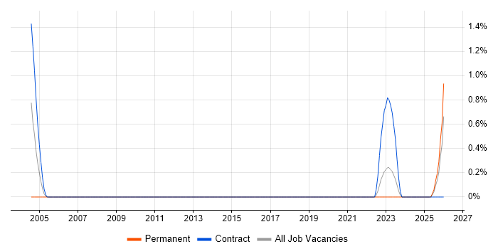 Technical Product Manager job vacancy trend in Suffolk