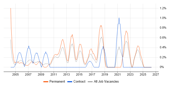 Technical Specialist job vacancy trend in Suffolk