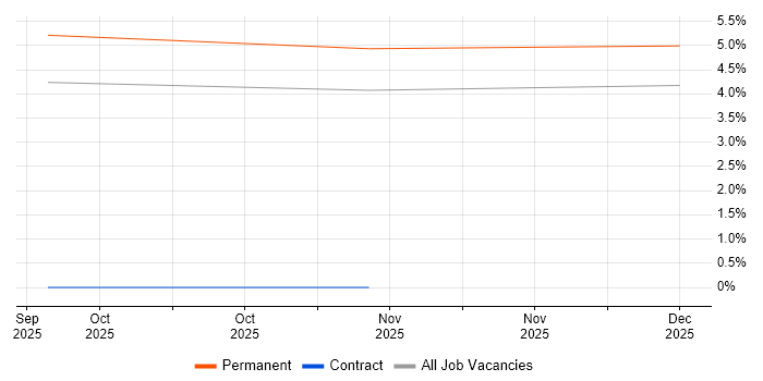 Technical Support Supervisor job vacancy trend in Suffolk