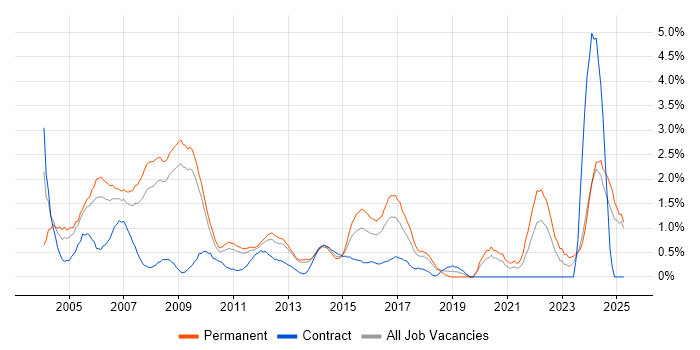 Job vacancy trend for Technical Support in Suffolk Job vacancy trend for Technical Support in Suffolk