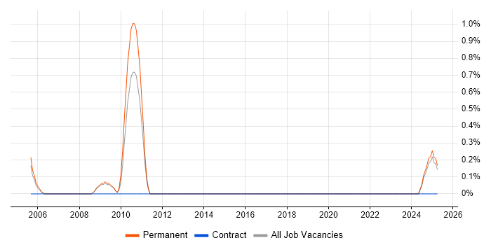 Job vacancy trend for Technology Consultant in Suffolk