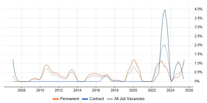 Job vacancy trend for Technology Strategy in Suffolk Job vacancy trend for Technology Strategy in Suffolk