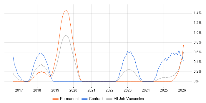 Technology Transformation job vacancy trend in Suffolk