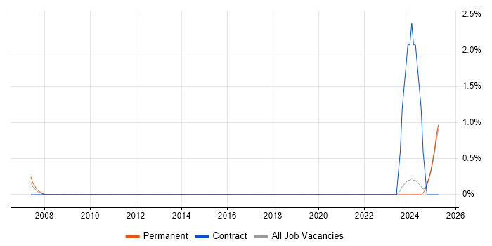 Job vacancy trend for Telecoms Administrator in Suffolk Job vacancy trend for Telecoms Administrator in Suffolk