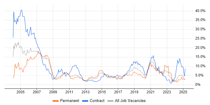 Job vacancy trend for Telecoms in Suffolk Job vacancy trend for Telecoms in Suffolk