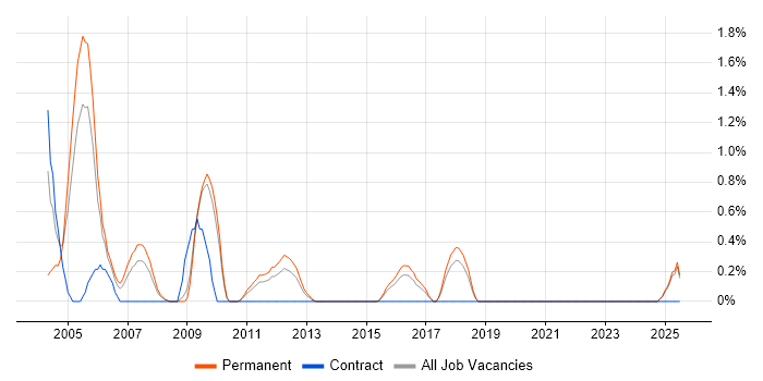 Job vacancy trend for Telesales in Suffolk Job vacancy trend for Telesales in Suffolk