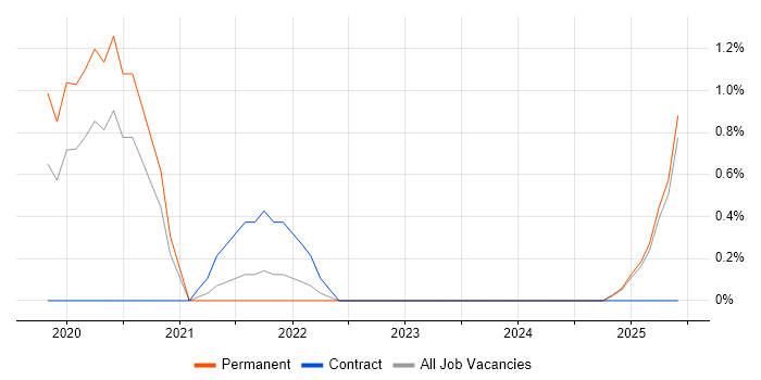 Job vacancy trend for TensorFlow in Suffolk Job vacancy trend for TensorFlow in Suffolk