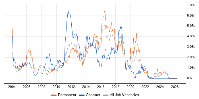 Test Analyst job vacancy trend in Suffolk
