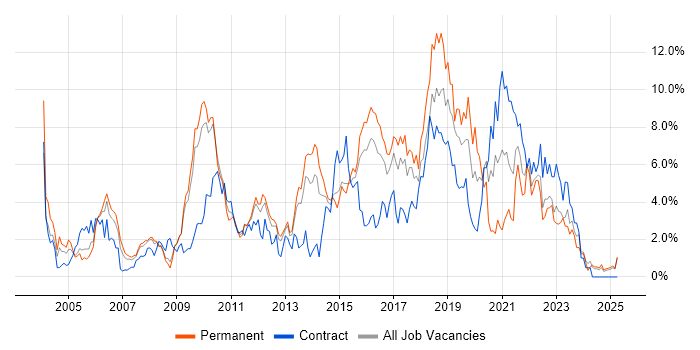 Job vacancy trend for Test Automation in Suffolk Job vacancy trend for Test Automation in Suffolk