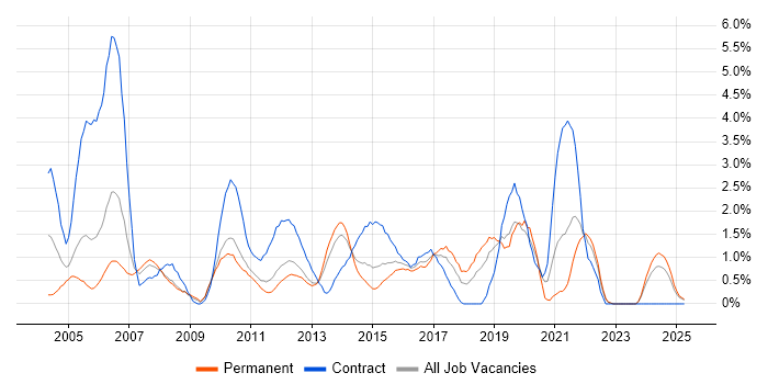 Job vacancy trend for Test Engineer in Suffolk
