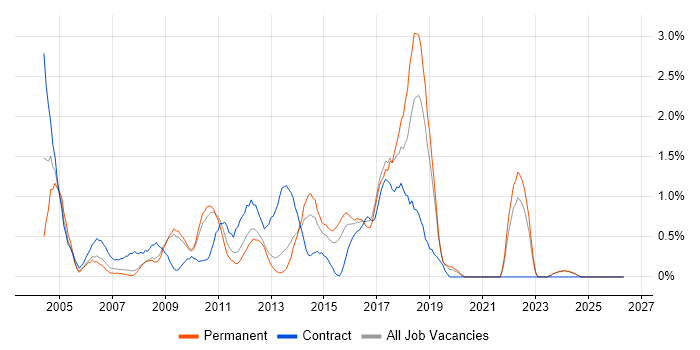 Test Management job vacancy trend in Suffolk