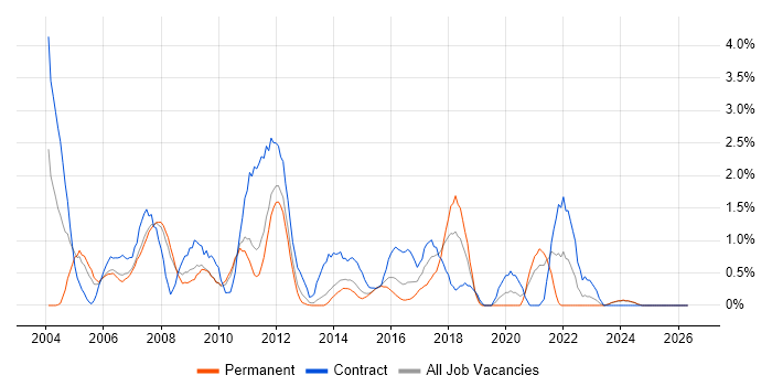 Test Manager job vacancy trend in Suffolk