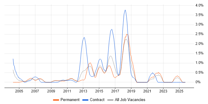 Test Planning job vacancy trend in Suffolk