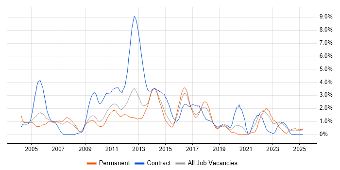 Job vacancy trend for Test Scripting in Suffolk Job vacancy trend for Test Scripting in Suffolk