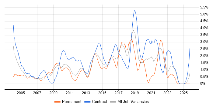 Test Strategy job vacancy trend in Suffolk