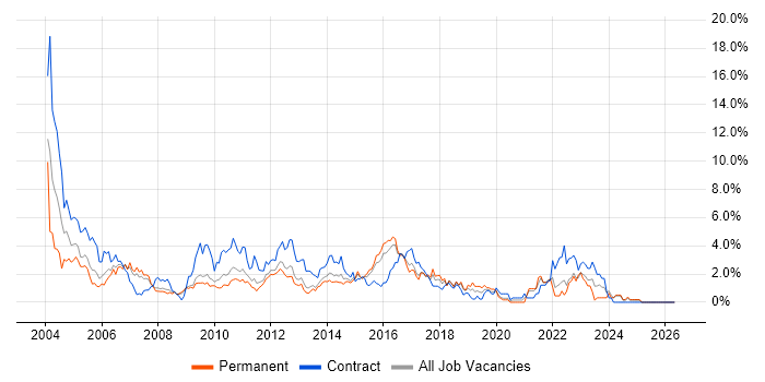 Tester job vacancy trend in Suffolk