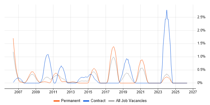 Thin Client job vacancy trend in Suffolk