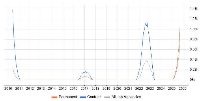 Threat and Vulnerability Management job vacancy trend in Suffolk Threat and Vulnerability Management job vacancy trend in Suffolk
