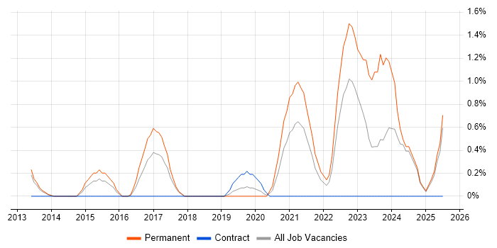 Job vacancy trend for Ticket Management in Suffolk