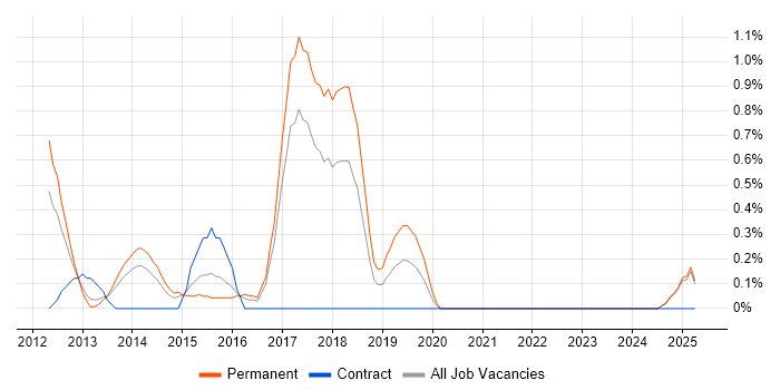 Job vacancy trend for TOGAF Certification in Suffolk Job vacancy trend for TOGAF Certification in Suffolk