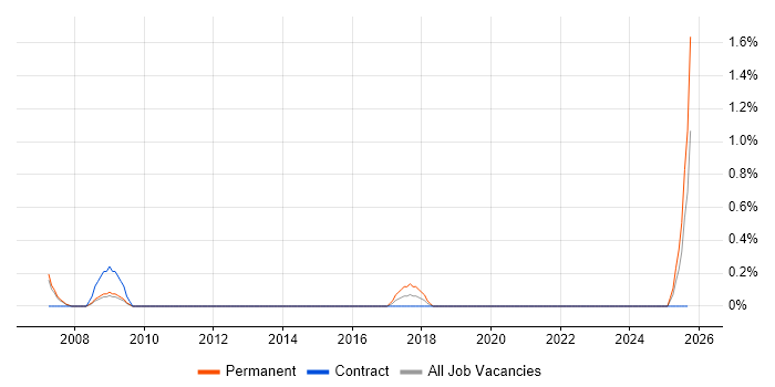 Trainee Administrator job vacancy trend in Suffolk Trainee Administrator job vacancy trend in Suffolk