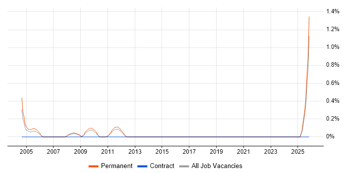 Trainee Analyst job vacancy trend in Suffolk
