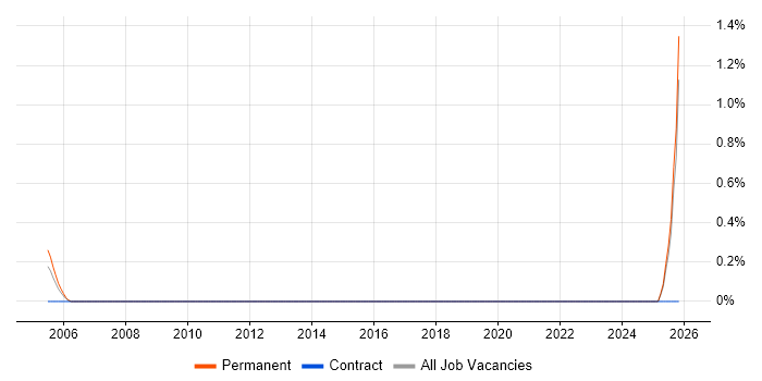 Trainee Business Analyst job vacancy trend in Suffolk
