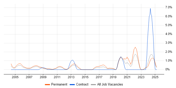 Job vacancy trend for Trainee in Suffolk Job vacancy trend for Trainee in Suffolk