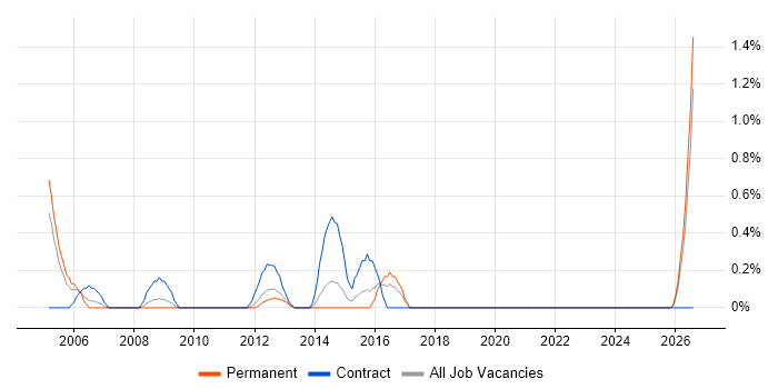 Training Manager job vacancy trend in Suffolk