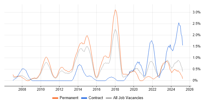 Job vacancy trend for Translating Business Requirements in Suffolk Job vacancy trend for Translating Business Requirements in Suffolk