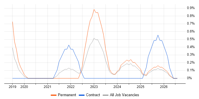 Trello job vacancy trend in Suffolk