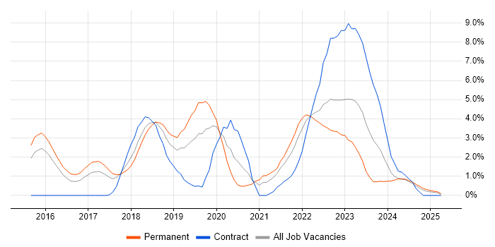 Job vacancy trend for TypeScript in Suffolk Job vacancy trend for TypeScript in Suffolk