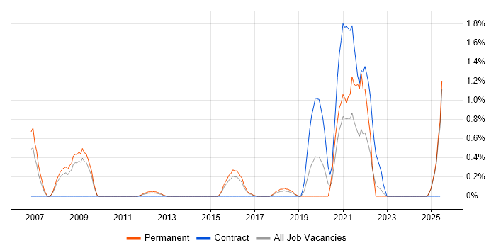 Job vacancy trend for Typography in Suffolk Job vacancy trend for Typography in Suffolk