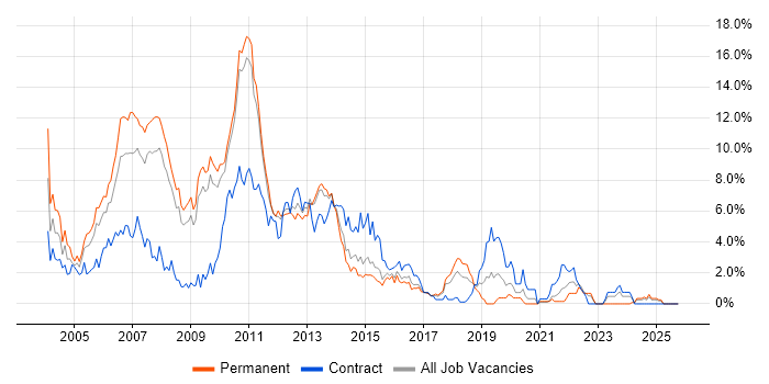 UML job vacancy trend in Suffolk