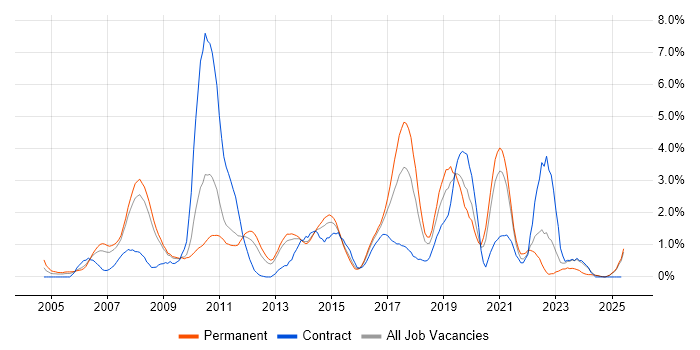Job vacancy trend for Unit Testing in Suffolk Job vacancy trend for Unit Testing in Suffolk