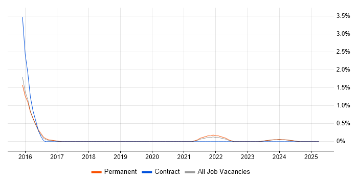 Job vacancy trend for Unity (Game Engine) in Suffolk