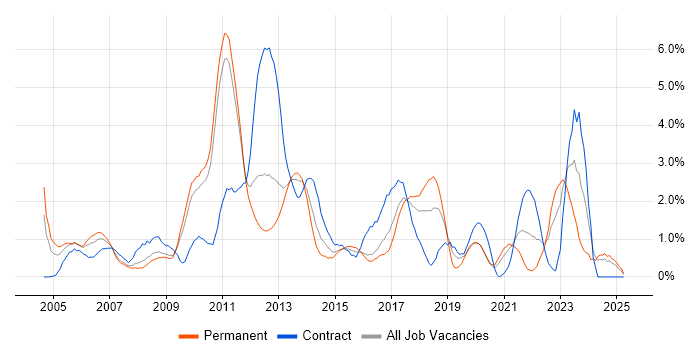 Job vacancy trend for Use Case in Suffolk