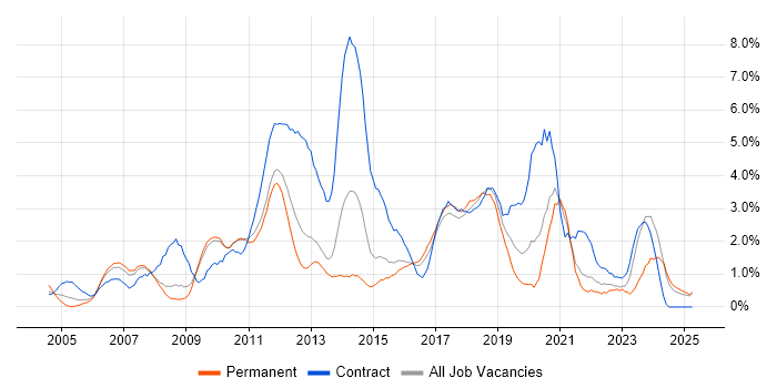 Job vacancy trend for User Acceptance Testing in Suffolk Job vacancy trend for User Acceptance Testing in Suffolk