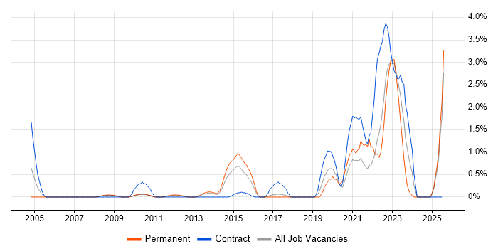 Job vacancy trend for User-Centered Design (UCD) in Suffolk