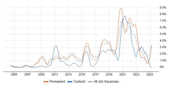Job vacancy trend for User Experience in Suffolk Job vacancy trend for User Experience in Suffolk