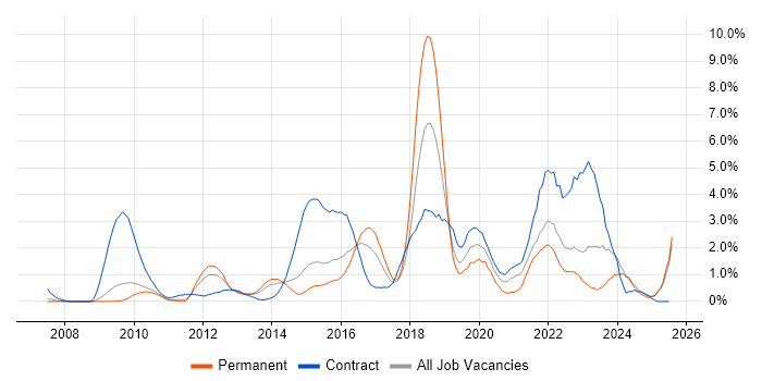 Job vacancy trend for User Stories in Suffolk