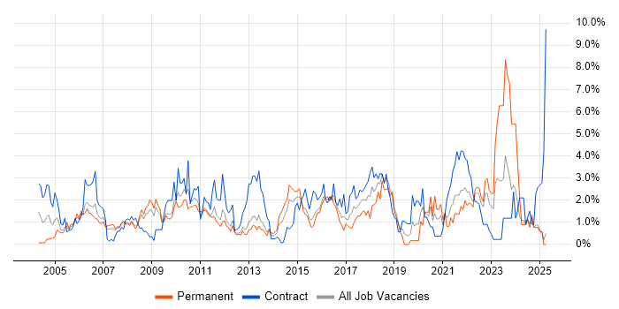 Job vacancy trend for Validation in Suffolk Job vacancy trend for Validation in Suffolk