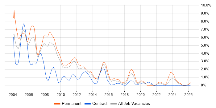 VB job vacancy trend in Suffolk