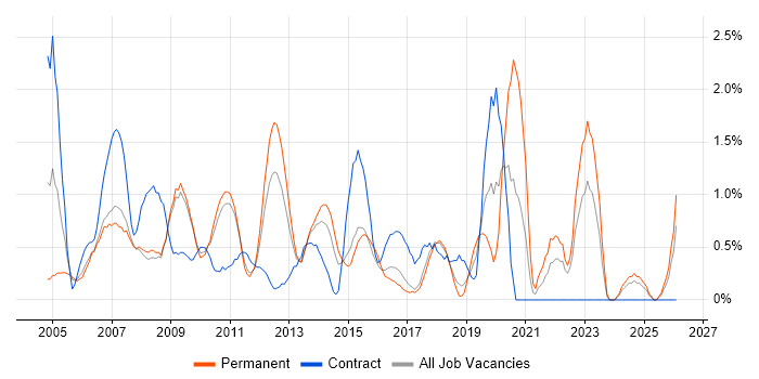 VBA job vacancy trend in Suffolk