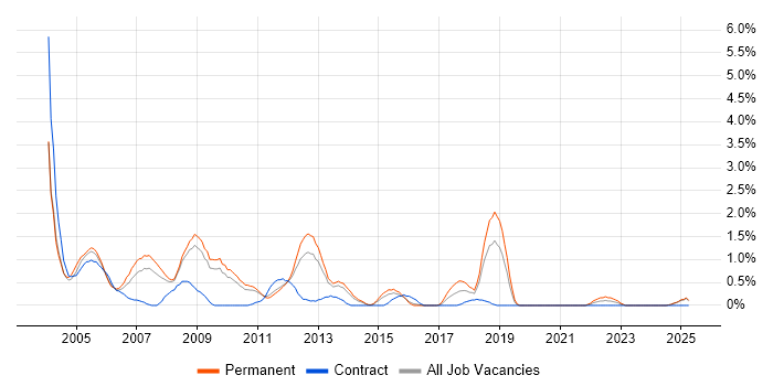 Job vacancy trend for VBScript in Suffolk Job vacancy trend for VBScript in Suffolk